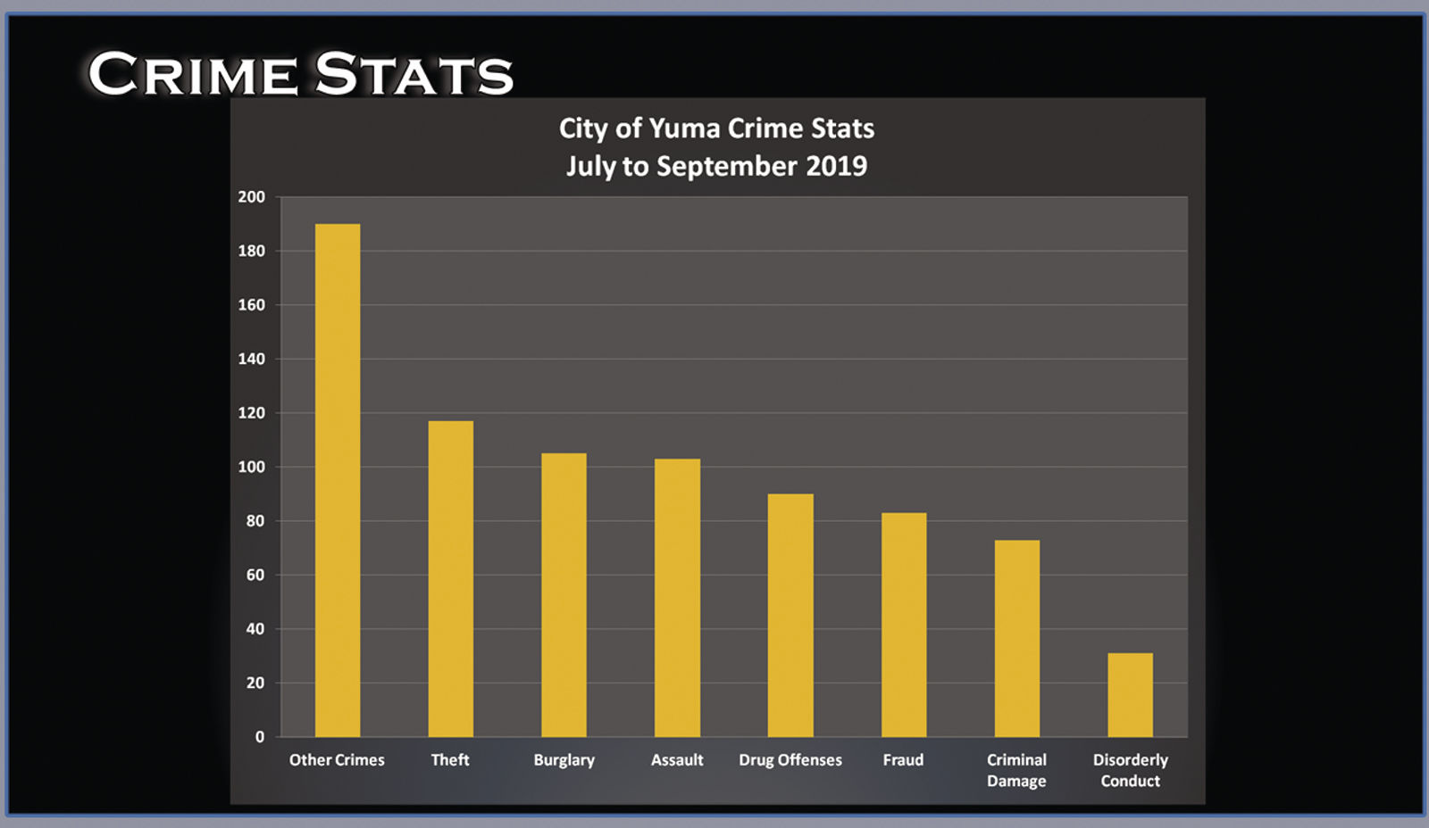 City of Yuma Crime Stats